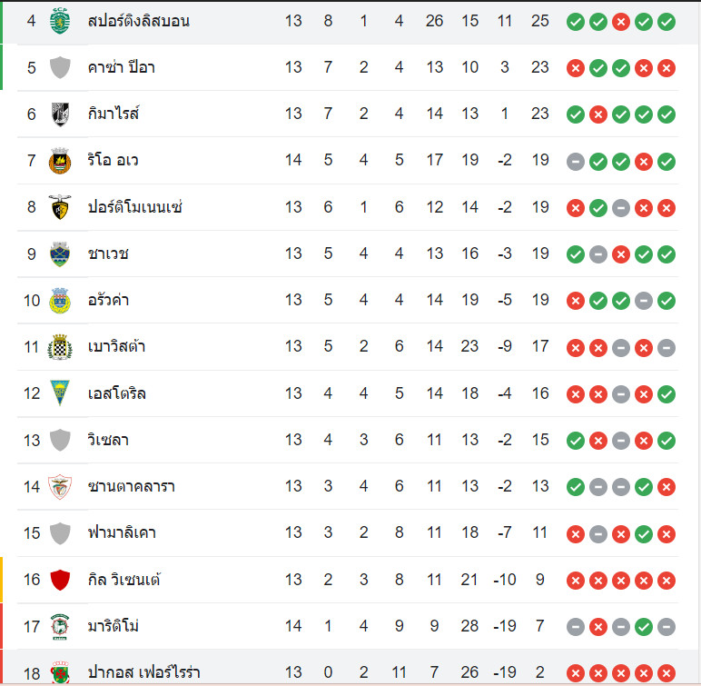 ตารางคะแนน สปอร์ติ้ง ลิสบอน vs ปากอส เด แฟร์เรร่า