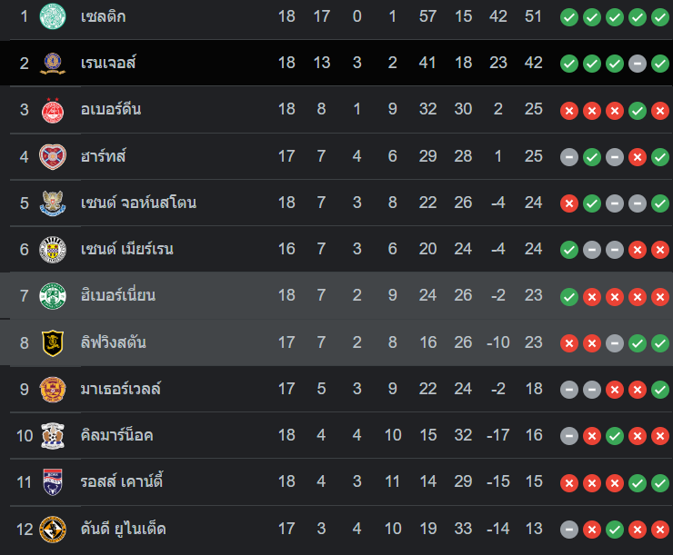 ตารางคะแนน ฮิเบอร์เนี่ยน vs ลิฟวิงสตัน
