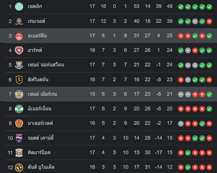 ตารางคะแนน เซนต์ เมียร์เรน vs อเบอร์ดีน