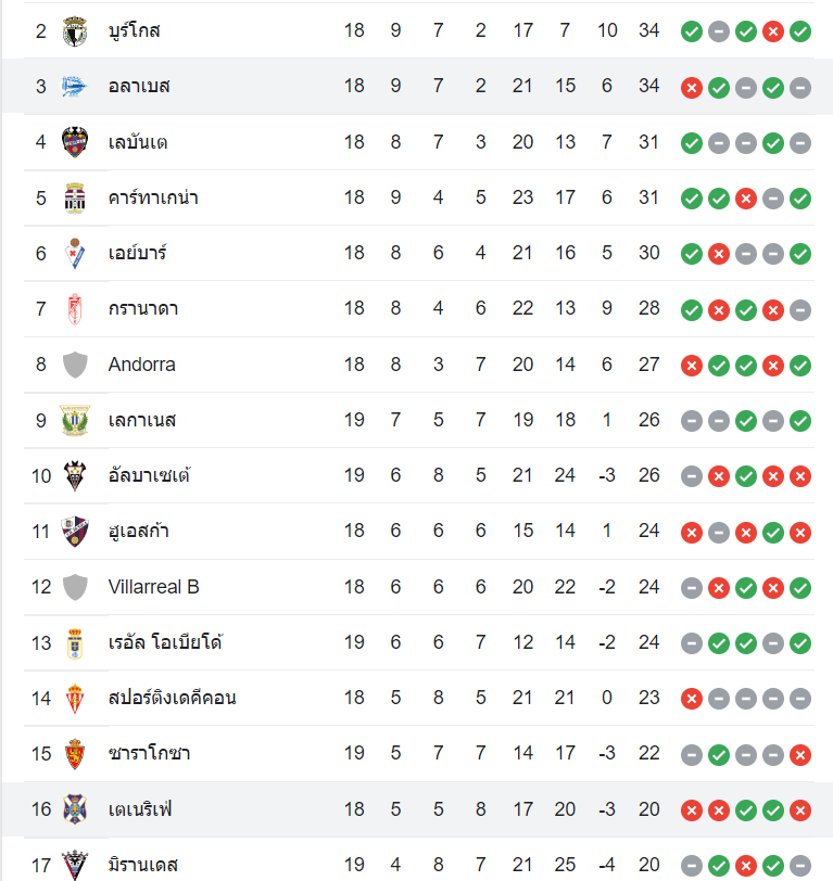 ตารางคะแนน เตเนริเฟ่ vs อลาเบส
