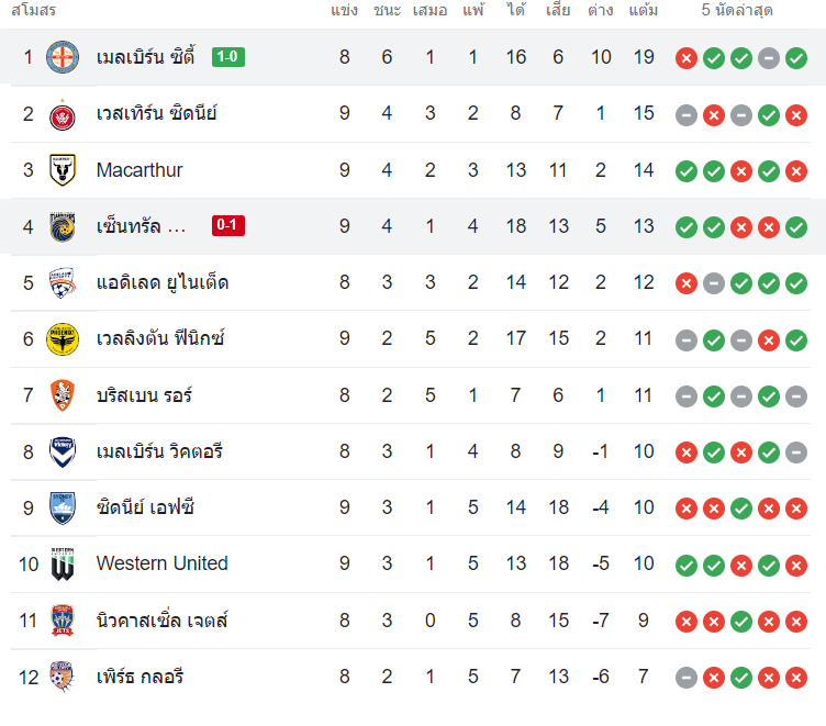 ตารางคะแนน เมลเบิร์น ซิตี้ vs เซนทรัลโคสต์ มาริเนอร์ส