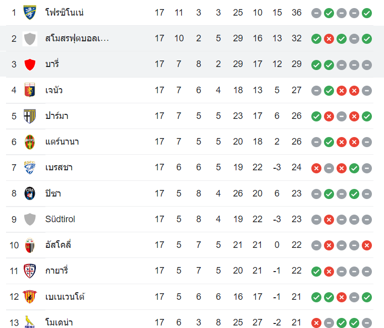 ตารางคะแนน เรจจิน่า vs บารี่