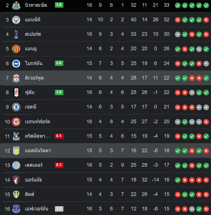 ตารางคะแนน แอสตัน วิลล่า vs ลิเวอร์พูล
