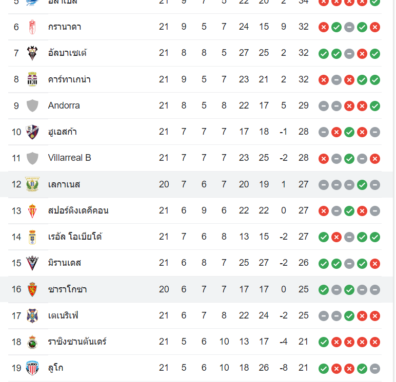 ตารางวคะแนน สปอร์ติ้ง ลิสบอน vs บราก้า