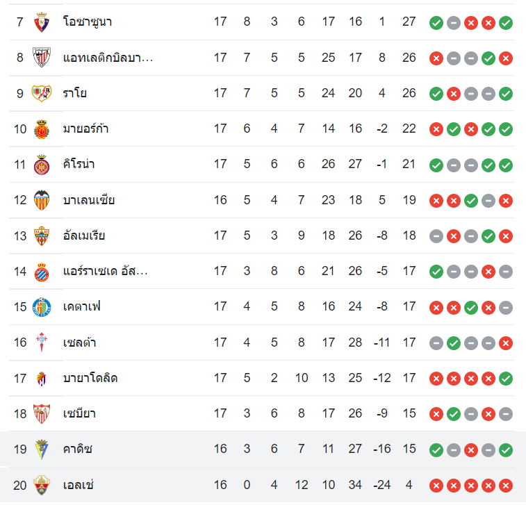ตารางคะแนน กาดิซ vs เอลเช่
