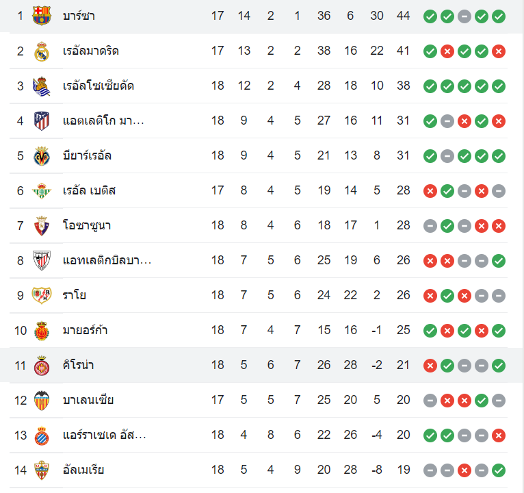 ตารางคะแนน กิโรน่า vs บาร์เซโลน่า
