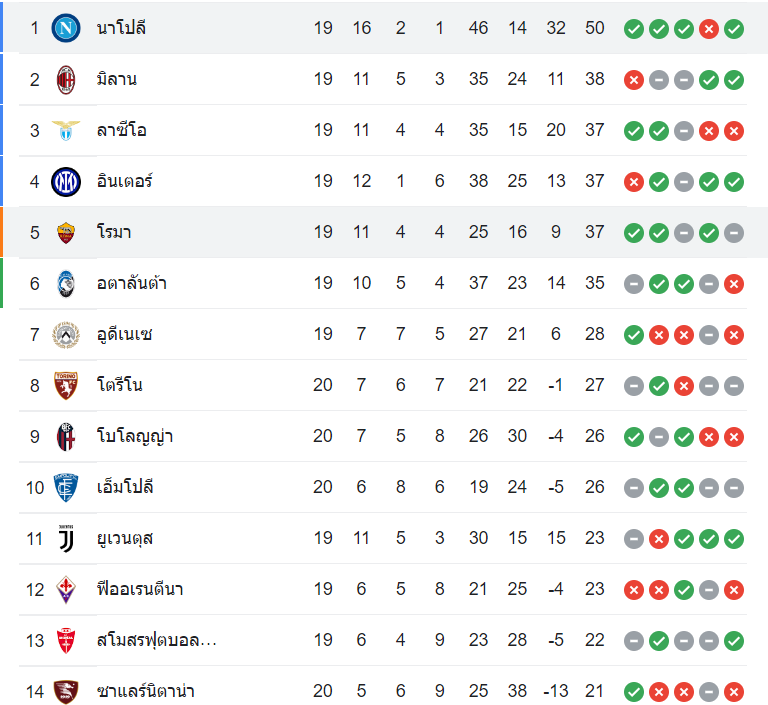 ตารางคะแนน นาโปลี vs โรม่า