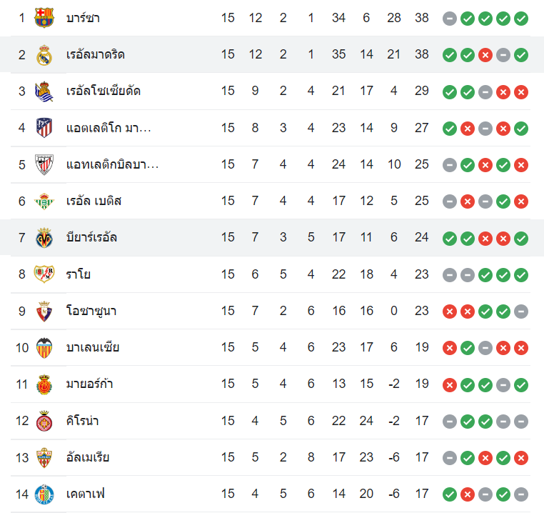 ตารางคะแนน บียาร์เรอัล vs เรอัล มาดริด