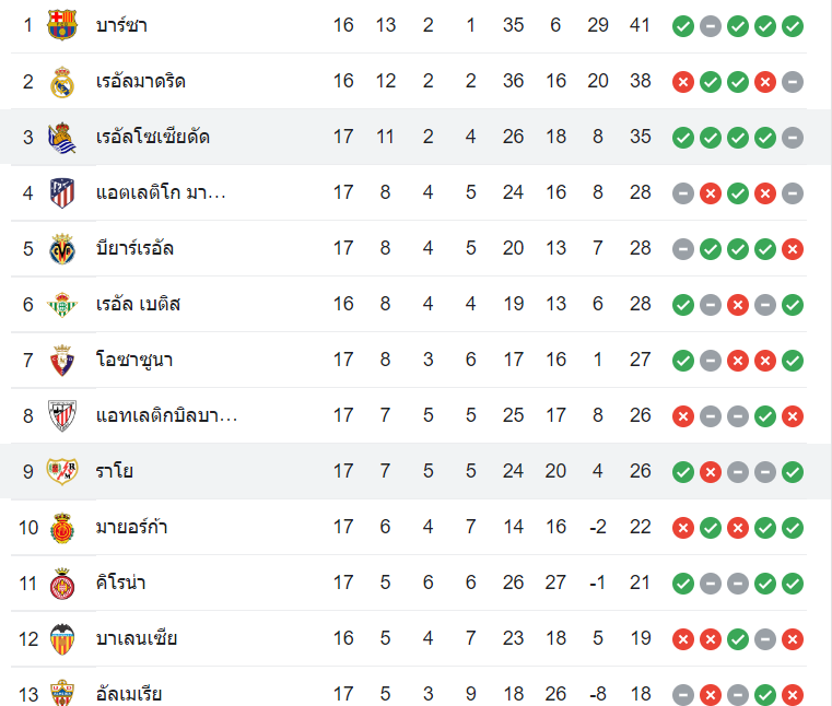 ตารางคะแนน ราโย่ บาเยกาโน่ vs เรอัล โซเซียดาด