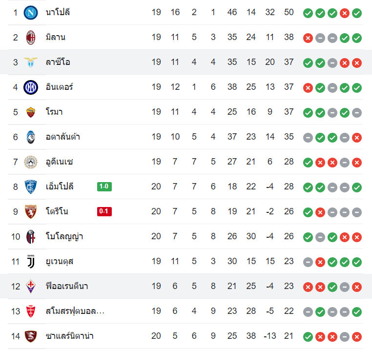 ตารางคะแนน ลาซิโอ vs ฟิออเรนติน่า