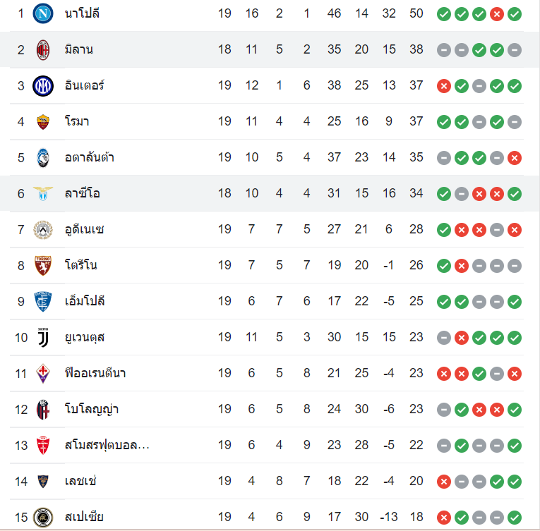 ตารางคะแนน ลาซิโอ vs เอซี มิลาน