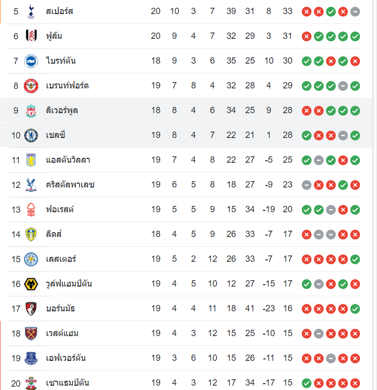 ตารางคะแนน ลิเวอร์พูล vs เชลซี
