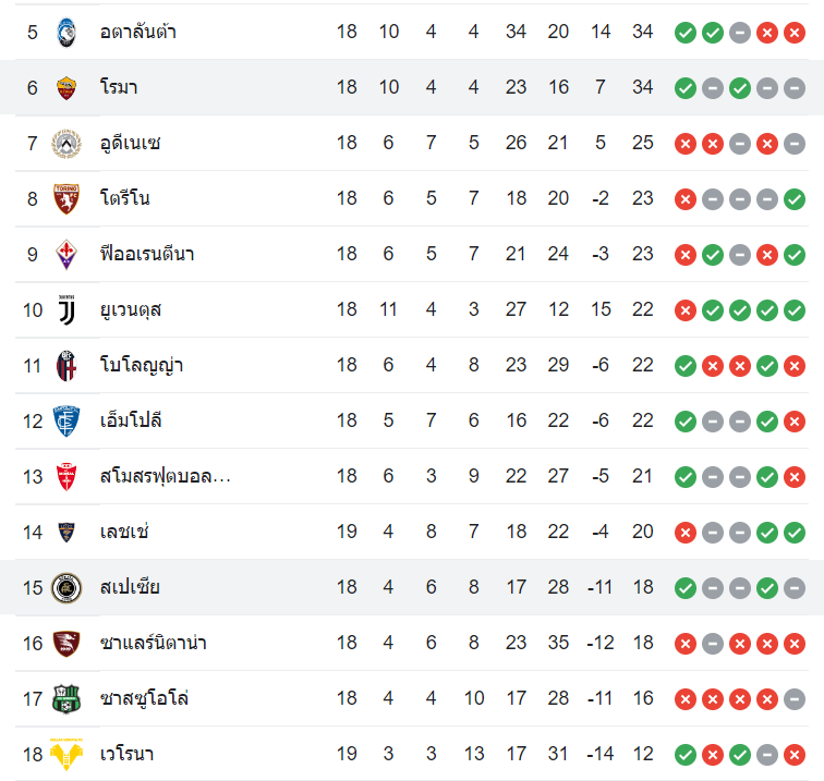 ตารางคะแนน สเปเซีย vs โรม่า