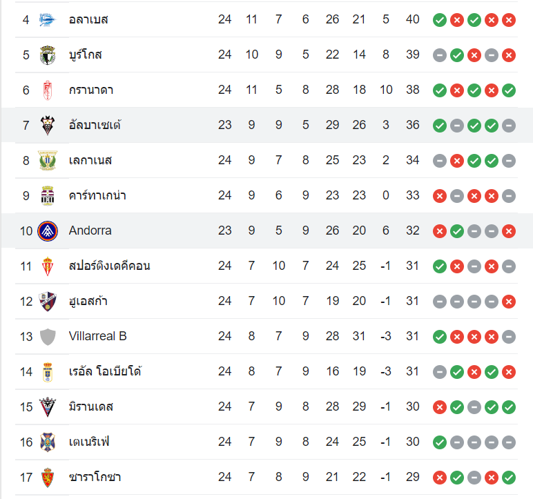 ตารางคะแนน อันดอร์ร่า vs อัลบาเซเต้