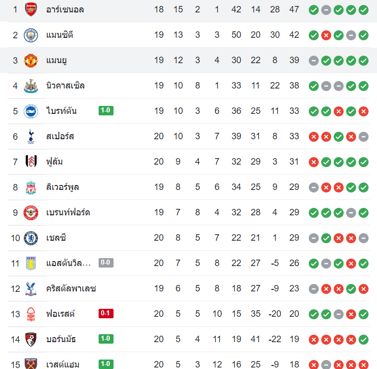 ตารางคะแนน อาร์เซน่อล vs แมนฯ ยูไนเต็ด
