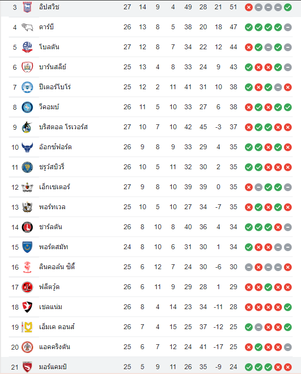 ตารางคะแนน อิปสวิช vs มอร์แคมบ์