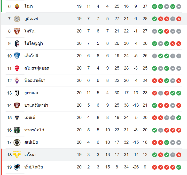 ตารางคะแนน อูดิเนเซ่ vs เวโรน่า