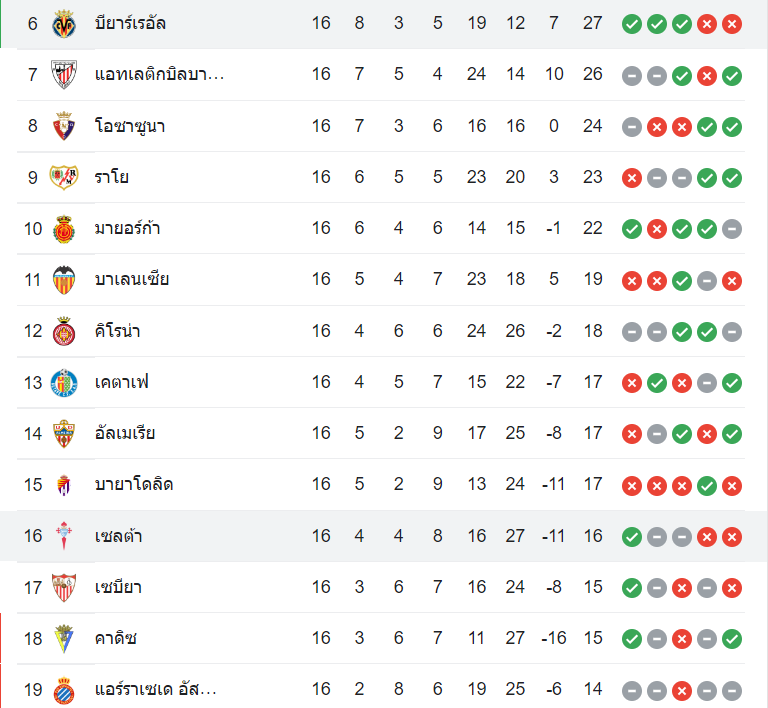 ตารางคะแนน เซลต้า บีโก้ vs บียาร์เรอัล