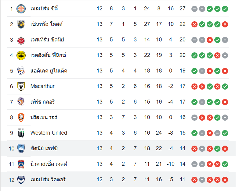ตารางคะแนน เมลเบิร์น วิคตอรี่ vs ซิดนี่ย์ เอฟซี