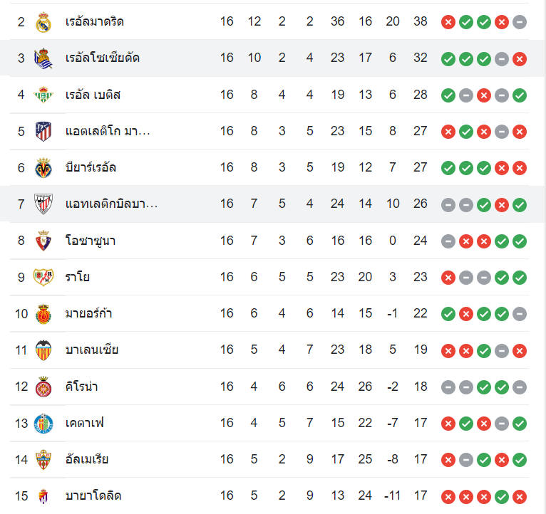 ตารางคะแนน เรอัล โซเซียดาด vs แอธฯ บิลเบา