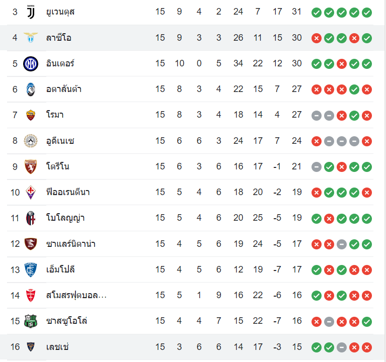 ตารางคะแนน เลชเช่ vs ลาซิโอ