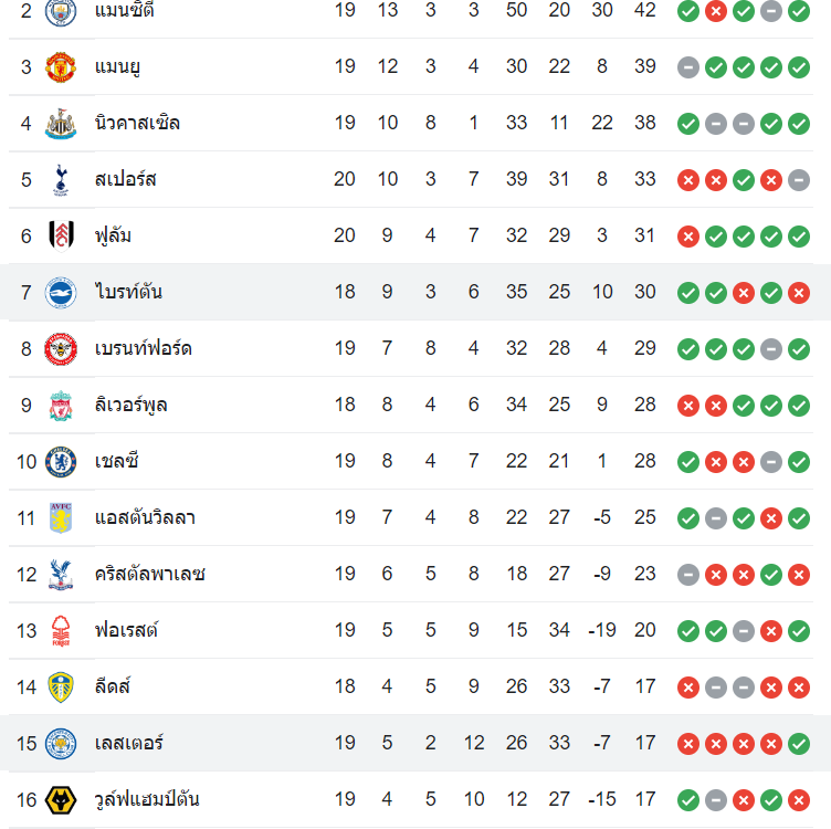 ตารางคะแนน เลสเตอร์ ซิตี้ vs ไบรท์ตันฯ