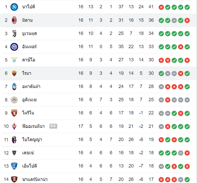 ตารางคะแนน เอซี มิลาน vs โรม่า
