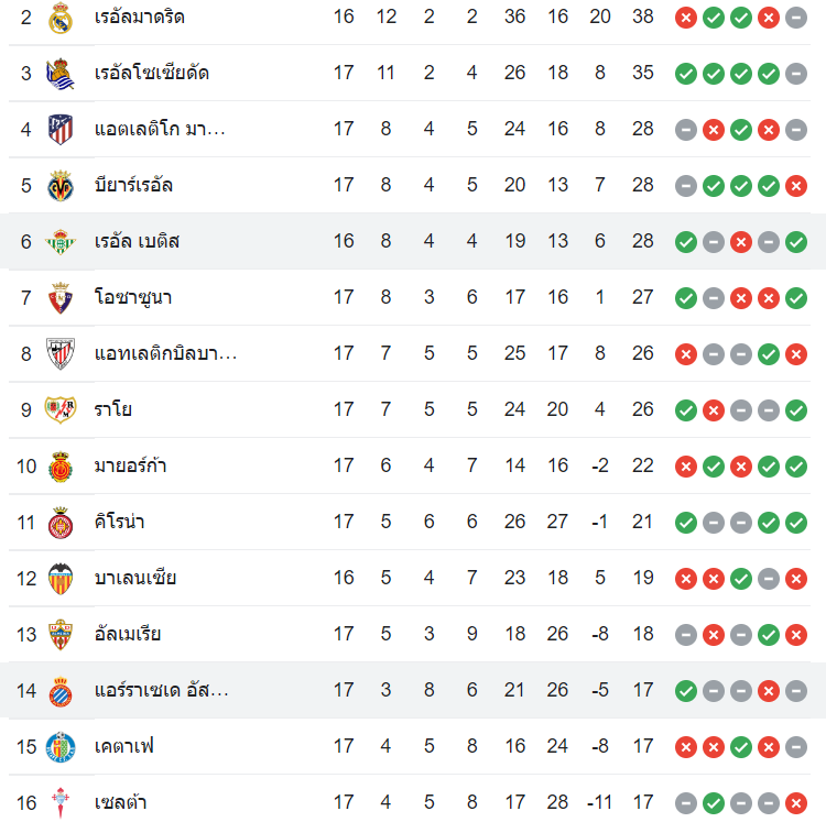 ตารางคะแนน เอสปันญ่อล vs เรอัล เบติส