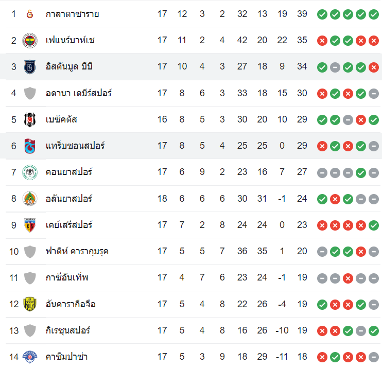 ตารางคะแนน แทร็บซอนสปอร์ vs อิสตันบูล บาซัคเซฮีร์