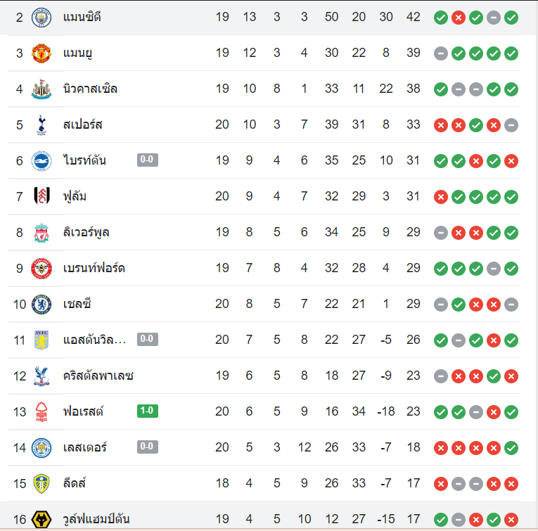 ตารางคะแนน แมนฯ ซิตี้ vs วูล์ฟแฮมป์ตัน