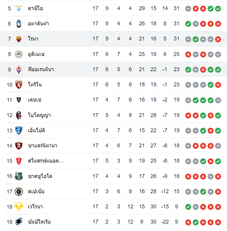 ตารางคะแนน โรม่า vs ฟิออเรนติน่า