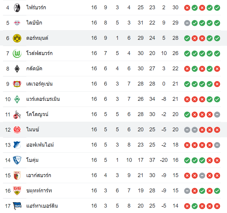 ตารางคะแนน ไมนซ์ vs ดอร์ทมุนด์