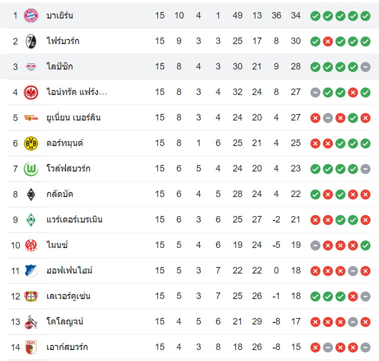 ตารางคะแนน ไลป์ซิก vs บาเยิร์น