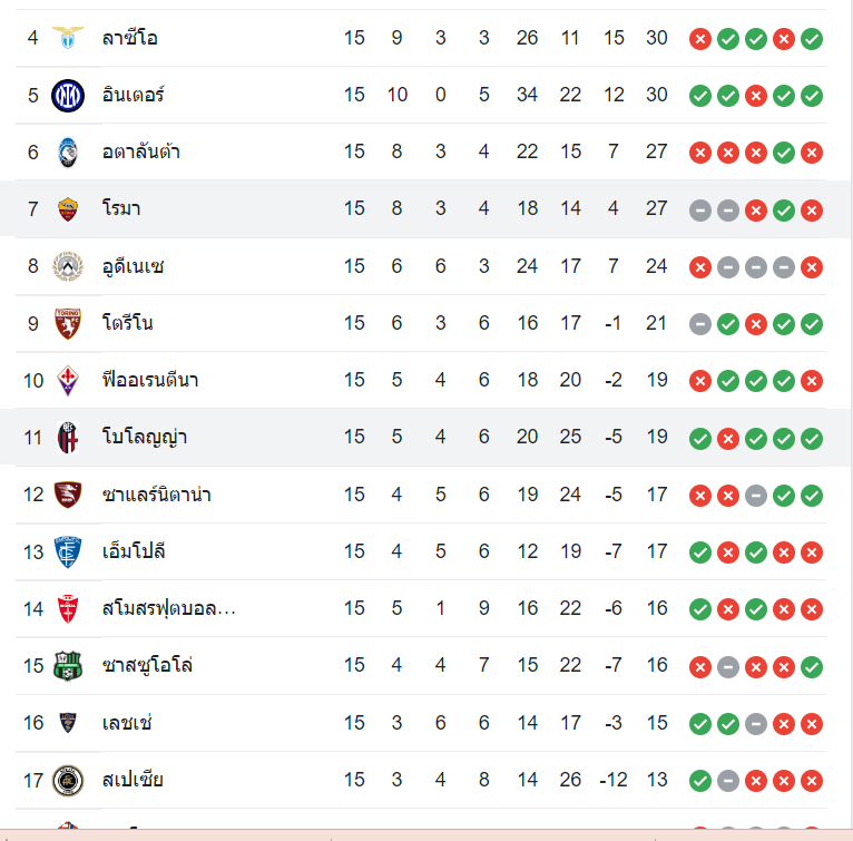 ตารางคะแนนน โรม่า vs โบโลญญ่า