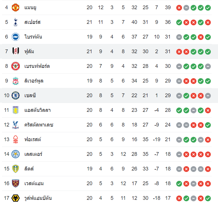 ตารางคะแนน เชลซี vs ฟูแล่ม