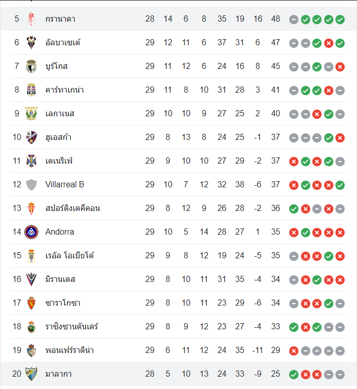 ตารางคะแนน กรานาด้า vs มาลาก้า