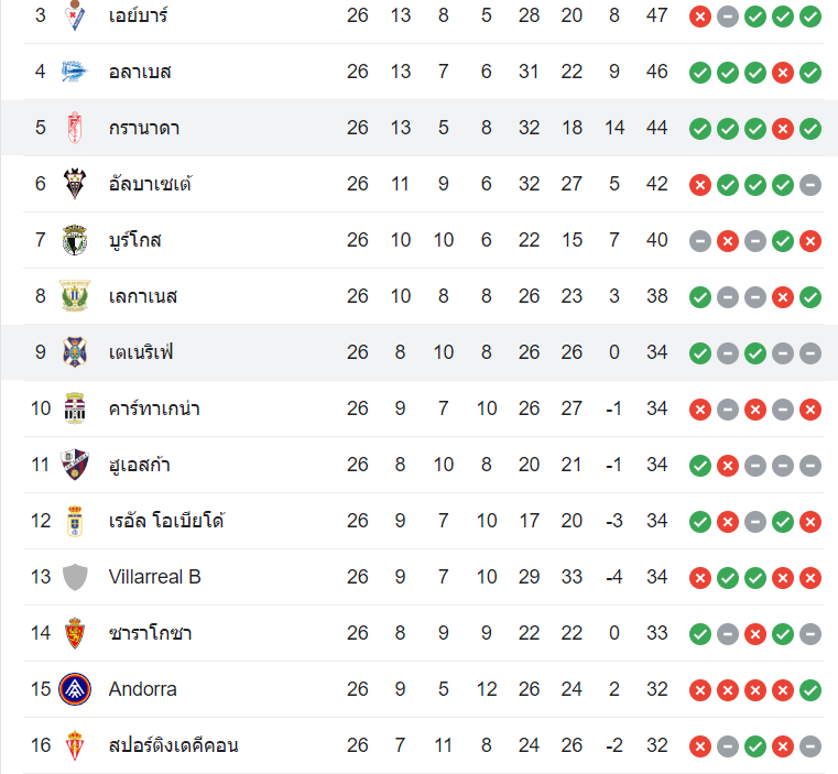 ตารางคะแนน กรานาด้า vs เตเนริเฟ่