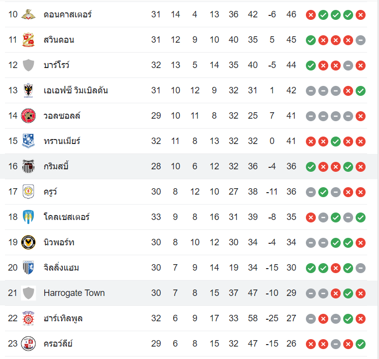 ตารางคะแนน กริมสบี้ ทาวน์ vs ฮาโรเกต ทาวน์