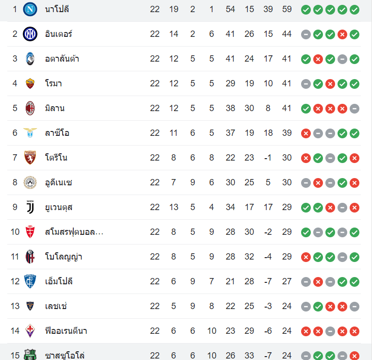 ตารางคะแนน ฃซาสซูโอโล่ vs นาโปลี
