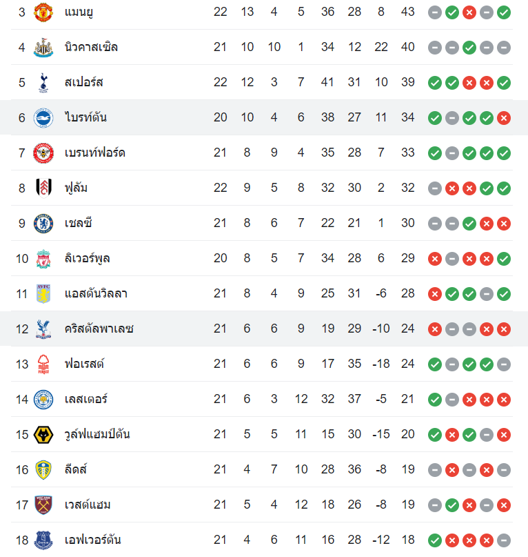 ตารางคะแนน คริสตัล พาเลซ vs ไบรท์ตันฯ