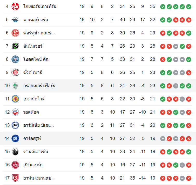 ตารางคะแนน คาร์ลสรูห์ vs เฟือร์ธ