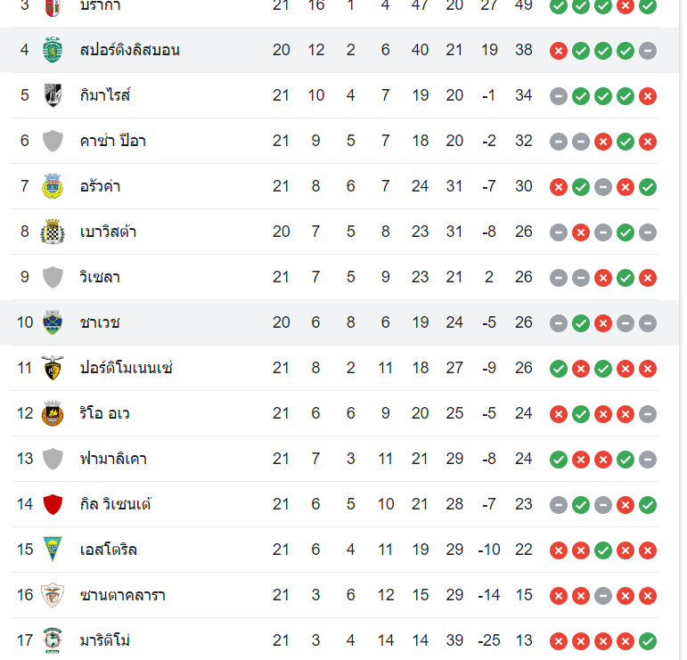 ตารางคะแนน ชาเวส vs สปอร์ติ้ง ลิสบอน