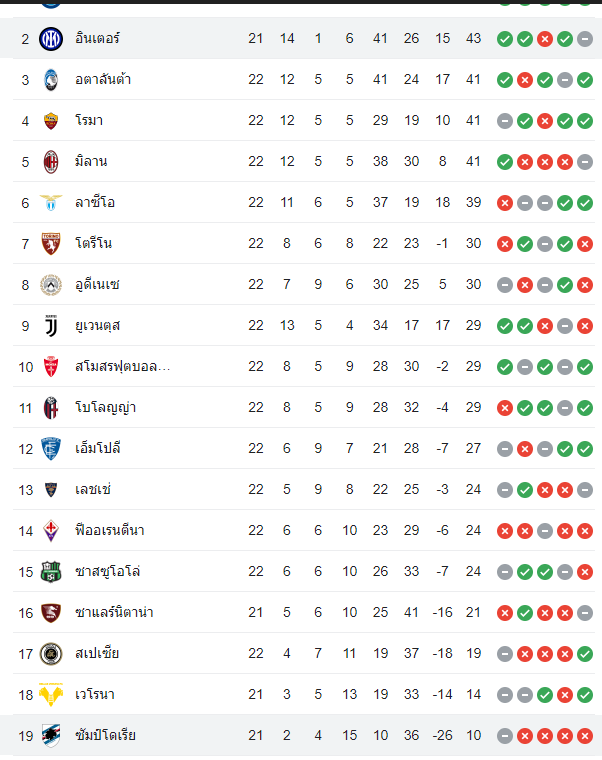 ตารางคะแนน ซามพ์โดเรีย vs อินเตอร์ มิลาน