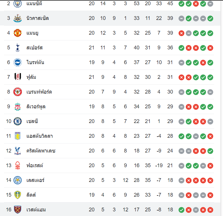 ตารางคะแนน นิวคาสเซิ่ล vs เวสต์แฮม