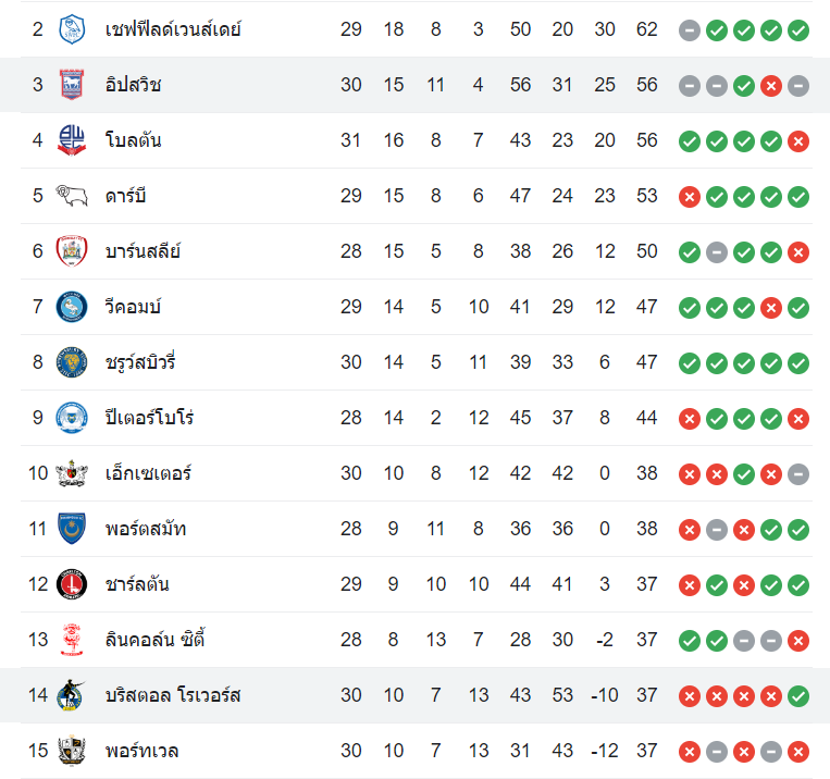 ตารางคะแนน บริสตอล โรเวอร์ส vs อิปสวิช