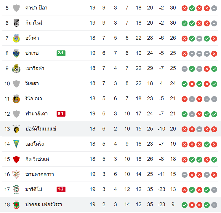 ตารางคะแนน ปอร์ติโมเนนเซ่ vs ปากอส