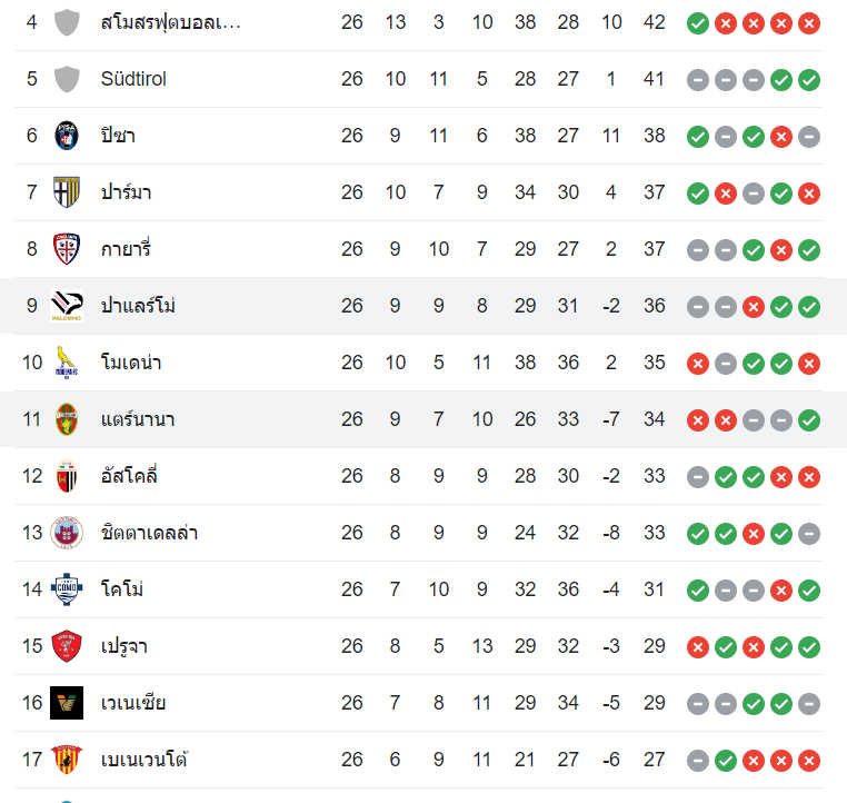 ตารางคะแนน ปาแลร์โม่ vs แตร์นาน่า