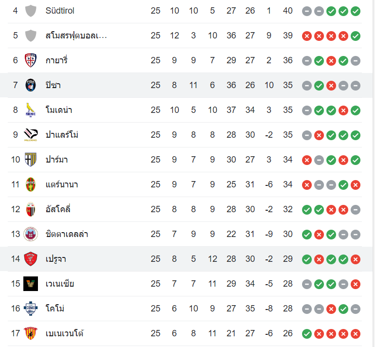 ตารางคะแนน ปิซ่า vs เปรูจา