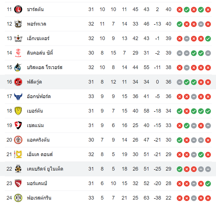 ตารางคะแนน ฟลีตวูด ทาวน์ vs แคมบริดจ์