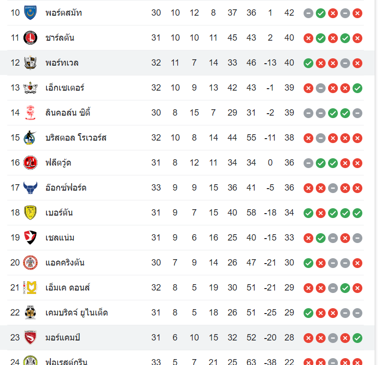 ตารางคะแนน มอร์แคมป์ vs พอร์ท เวล